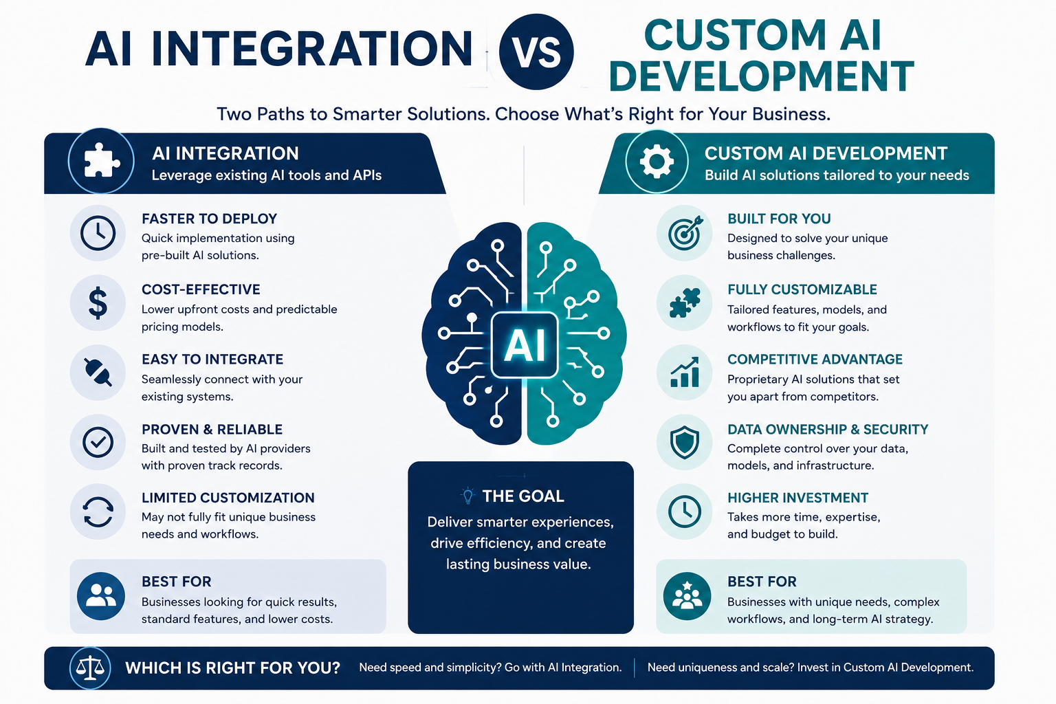 AI Integration vs Custom AI Development