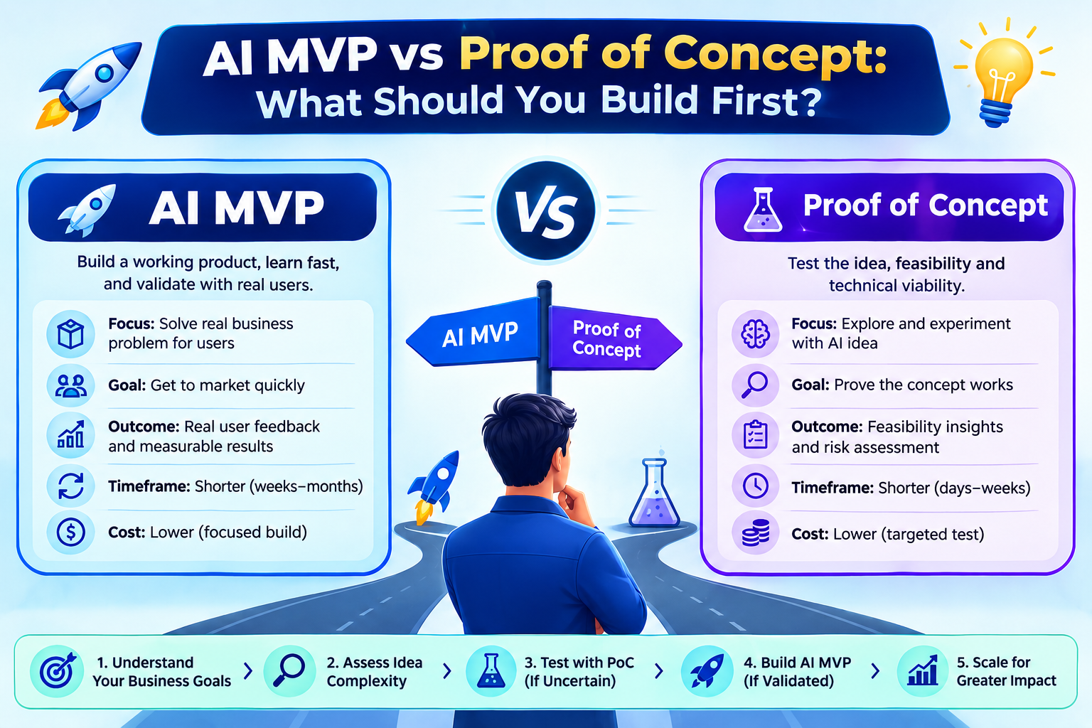 AI MVP vs Proof of Concept: What Should Your Business Build First?