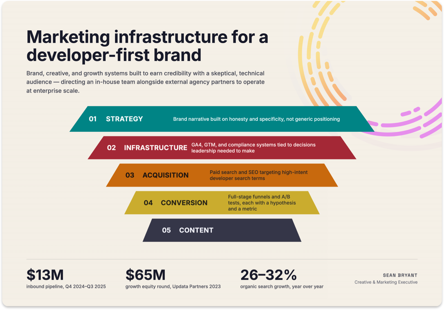 Digital Marketing Growth System