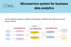 microservice-system-for-business-data-analytics-1737557615-microservice-b.png